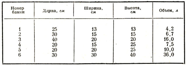 Таблица 1. Размеры стеклянных прямоугольных банок
