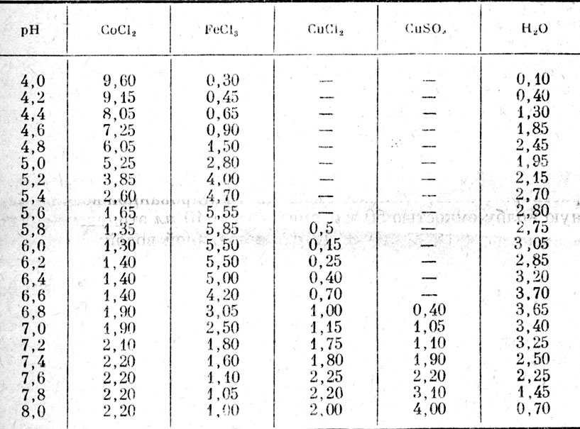 Таблица 6. Соотношение реактивов для стандартной цветной шкалы, мл
