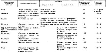 Таблица 2. Признаки минерального голодания водных растений и нормы внесения питательных веществ