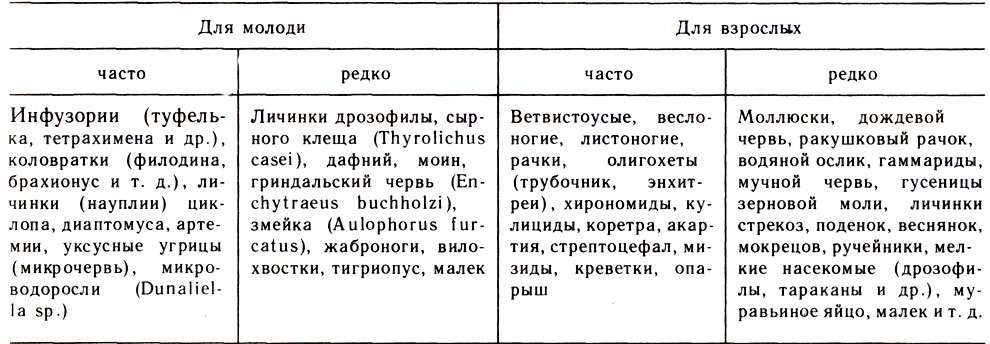 Таблица 5. Кормовые организмы, используемые в аквариумном рыбоводстве 