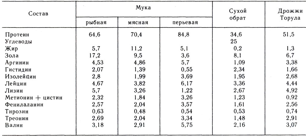 Таблица 10. Химический состав продуктов животного происхождения, %