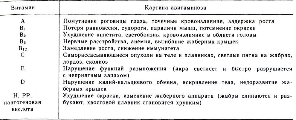Таблица 11. Авитаминоз у рыб 