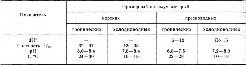 Таблица 2. Условия содержания морских и пресноводных рыб
