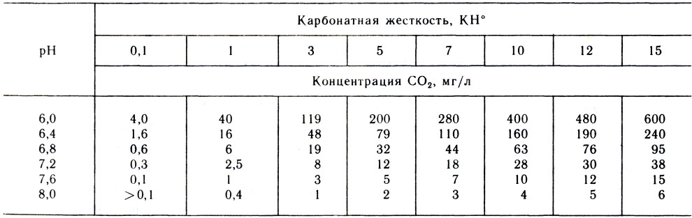 Таблица 3. Связь между активной реакцией воды, карбонатной жесткостью и концентрацией углекислого газа